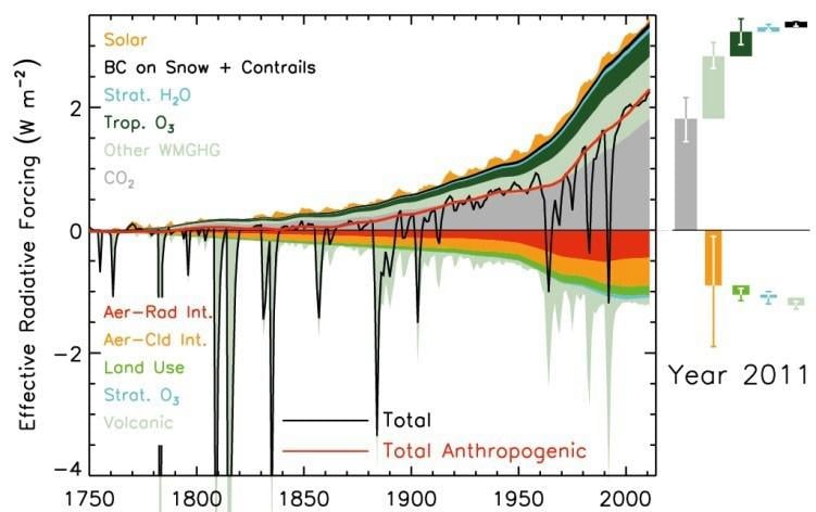 Gráfica de la historia de los forzamientos climáticos