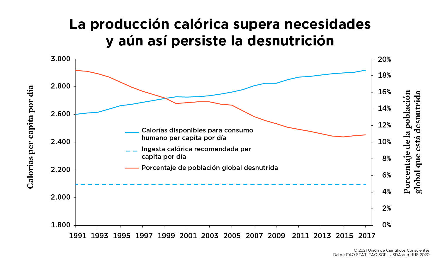 gráfica de producción global de calorias