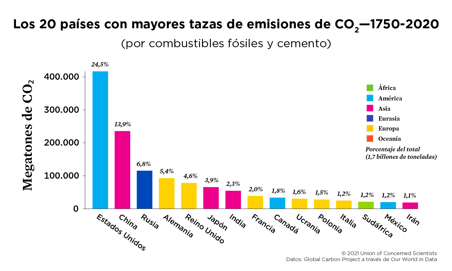Paises con mayores tasas de emisiones co2