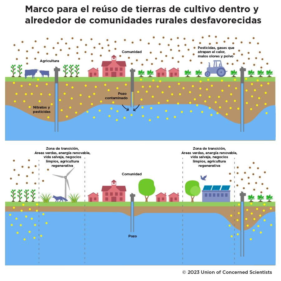 Imagen que muestra un marco para reúso de tierras agrícolas