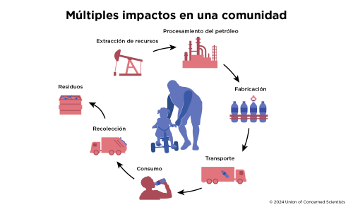 Una gráfica mostrando los impactos de polución.